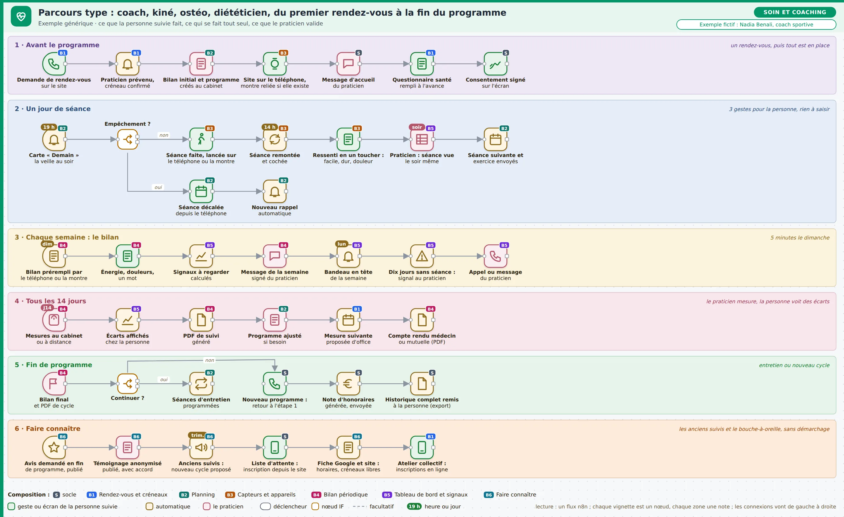Carte du parcours Soin et coaching